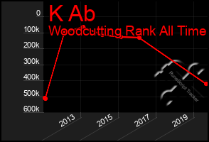 Total Graph of K Ab