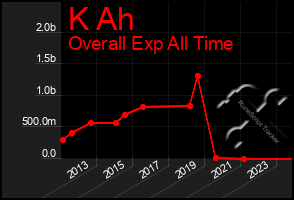 Total Graph of K Ah