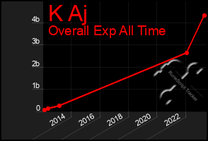 Total Graph of K Aj