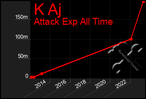 Total Graph of K Aj