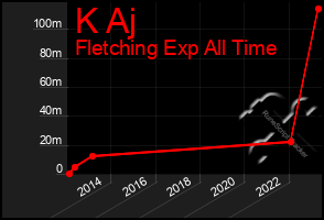 Total Graph of K Aj