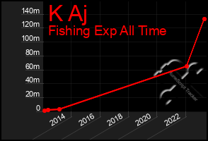 Total Graph of K Aj