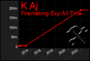 Total Graph of K Aj