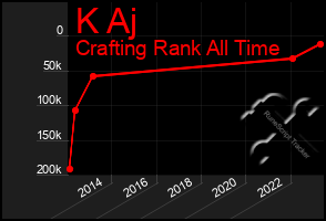 Total Graph of K Aj