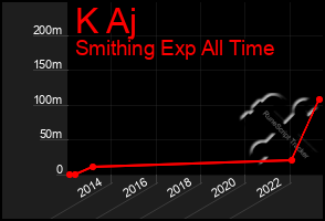 Total Graph of K Aj