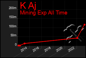 Total Graph of K Aj