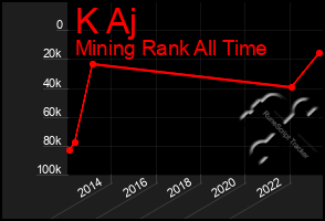 Total Graph of K Aj