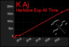 Total Graph of K Aj