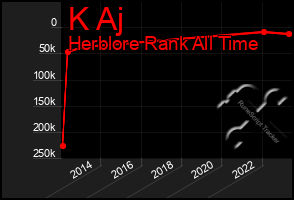 Total Graph of K Aj