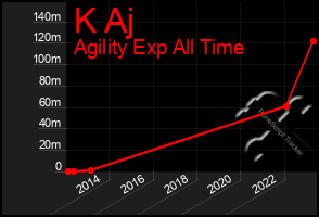 Total Graph of K Aj