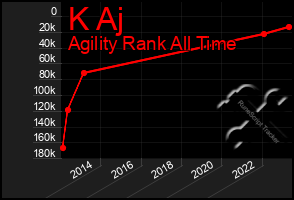 Total Graph of K Aj