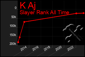Total Graph of K Aj
