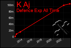 Total Graph of K Aj