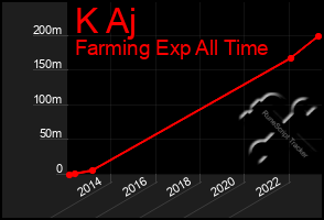 Total Graph of K Aj