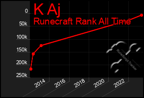 Total Graph of K Aj