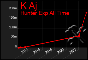 Total Graph of K Aj