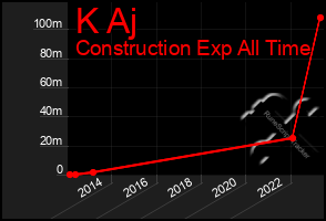 Total Graph of K Aj