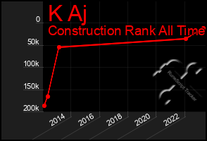 Total Graph of K Aj