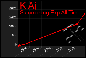 Total Graph of K Aj