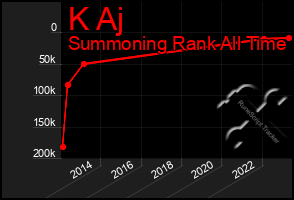 Total Graph of K Aj