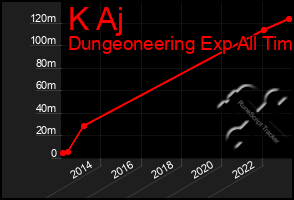 Total Graph of K Aj