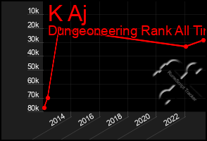 Total Graph of K Aj