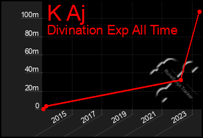 Total Graph of K Aj