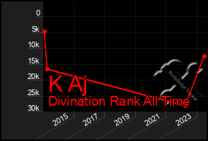 Total Graph of K Aj