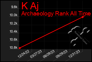 Total Graph of K Aj