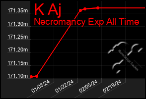Total Graph of K Aj