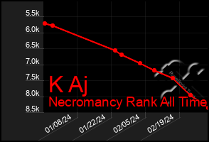 Total Graph of K Aj