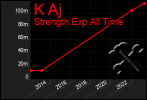 Total Graph of K Aj