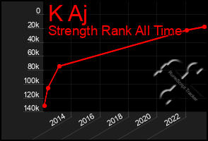 Total Graph of K Aj