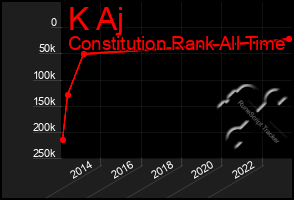 Total Graph of K Aj