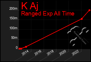 Total Graph of K Aj