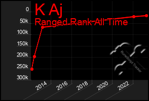 Total Graph of K Aj