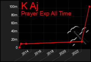 Total Graph of K Aj