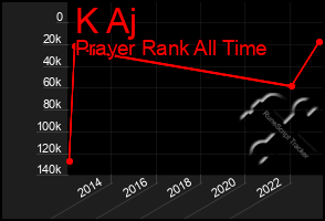 Total Graph of K Aj