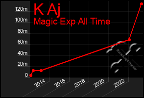 Total Graph of K Aj