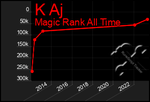 Total Graph of K Aj