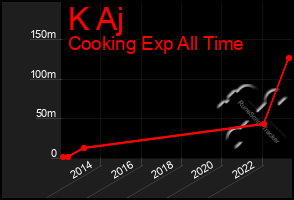 Total Graph of K Aj