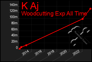 Total Graph of K Aj