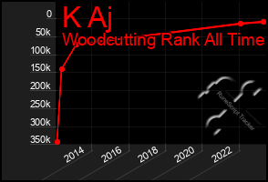 Total Graph of K Aj