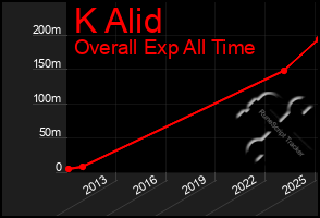 Total Graph of K Alid