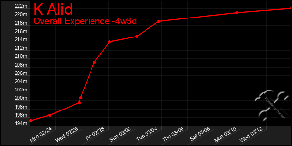 Last 31 Days Graph of K Alid