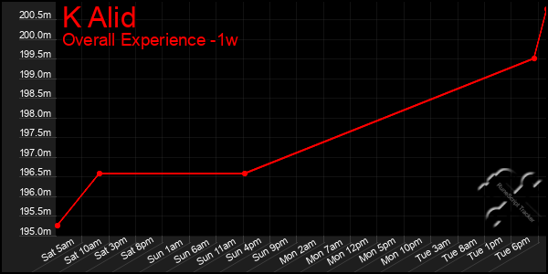 1 Week Graph of K Alid