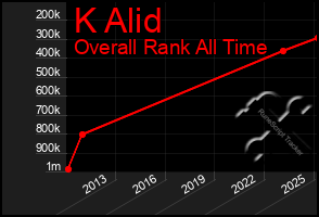 Total Graph of K Alid