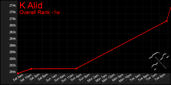 1 Week Graph of K Alid