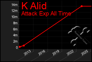 Total Graph of K Alid