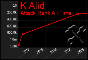 Total Graph of K Alid